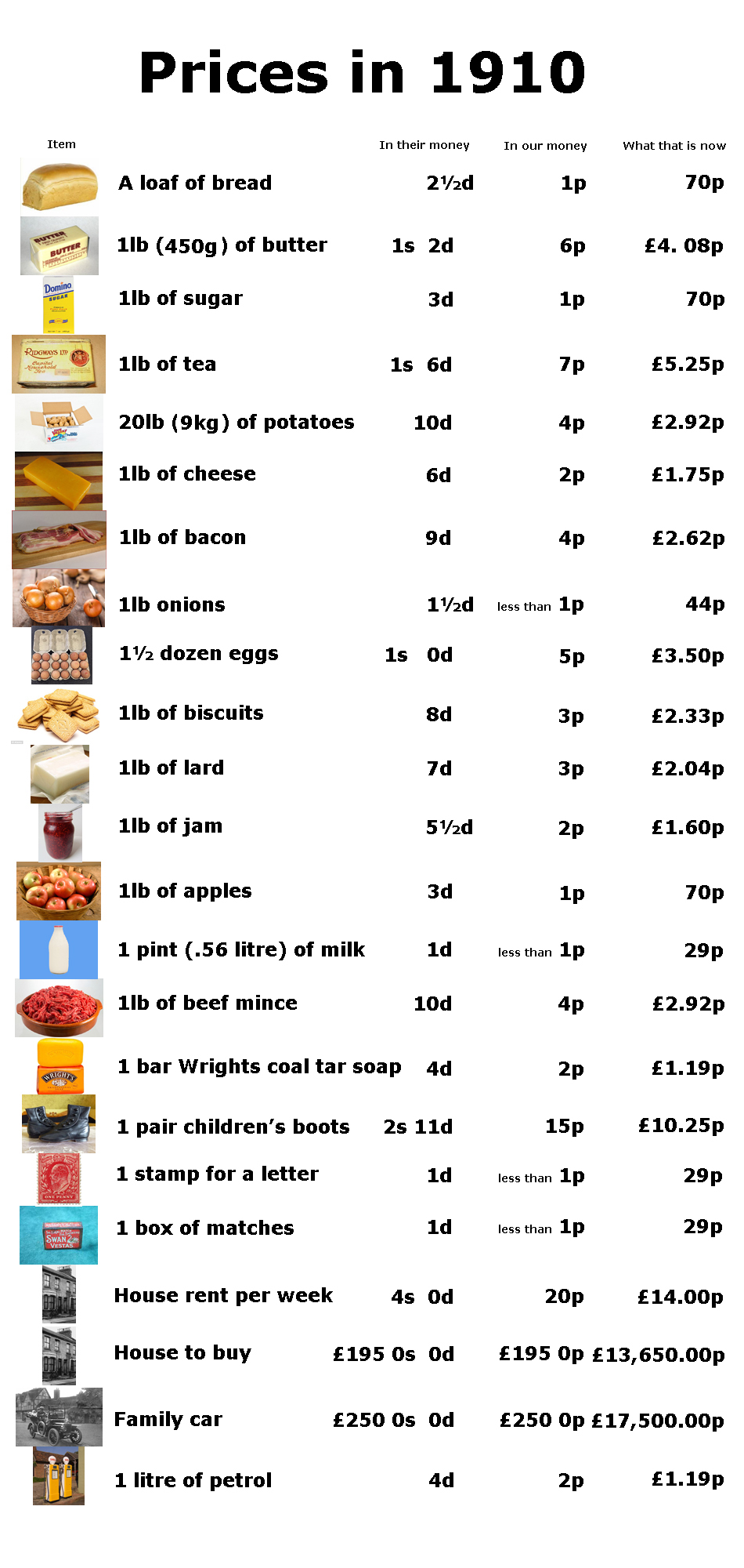 Prices
